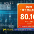 数说春节档 | 春节档表现强劲 各项数据再创新高