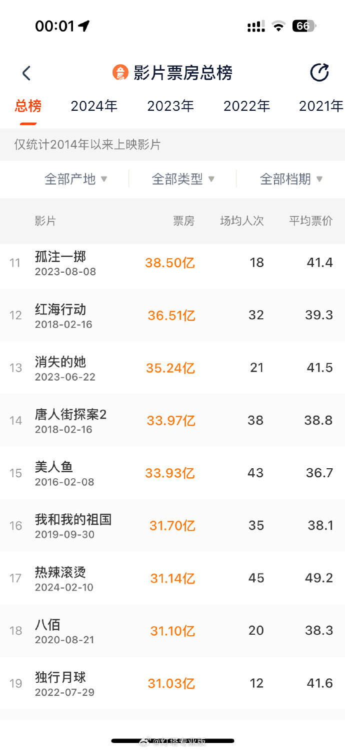《热辣滚烫》票房超31亿 进入中国影史票房TOP17