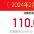 再創(chuàng)新高！2月票房破110億 位居影史單月票房第三
