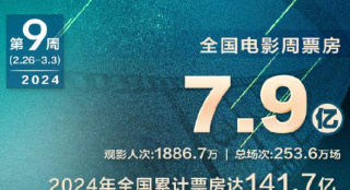 2024全国累计票房达141.7亿 《第二十条》夺周冠