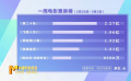 2月26日-3月3日影市產(chǎn)出票房近8億元 《第二十條》蟬聯(lián)周榜冠軍