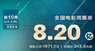 2024年电影总票房破150亿 《周处除三害》夺周冠