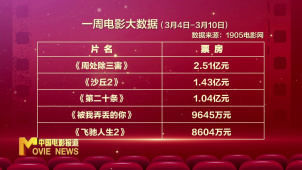 3月4日-10日影市票房超8亿 《周处除三害》稳居周榜冠军