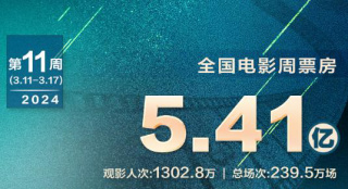 2024全国总票房达155.4亿 《周处除三害》夺周冠