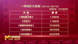 3月11日—17日影市产出票房超5.4亿《周处除三害》蝉联冠军