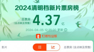 2024清明档新片总票房4.37亿 宫崎骏新作强势领跑