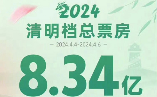 2024清明档票房创造影史新纪录!宫崎骏新片夺冠
