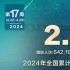 2024年度票房超186亿 《九龙城寨之围城》夺周冠