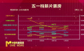 五一档新片竞争激烈 第四天单日票房收获2.77亿