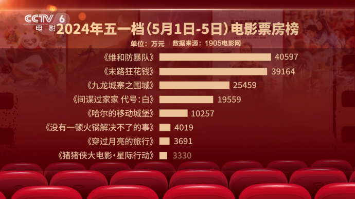 集体发力 五一档总票房15.27亿元居影史同期第二