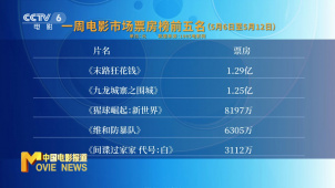 5月6日—12日影市收获4.8亿元 《末路狂花钱》斩获周票房榜冠军