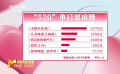 “520”单日总票房9211万元 《末路狂花钱》获单日票房冠军