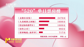 “520”單日總票房9211萬(wàn)元 《末路狂花錢》獲單日票房冠軍