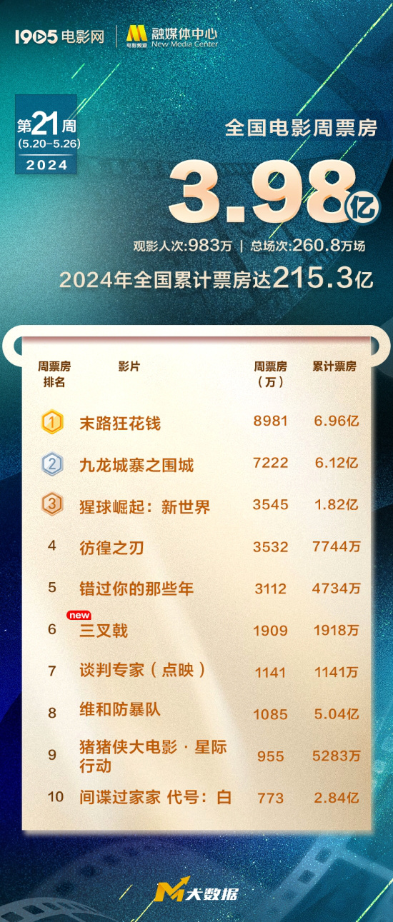 《末路狂花钱》连续7天夺日冠 《九龙城寨》破6亿