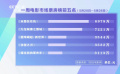 5月20—26日影市3.97亿 《末路狂花钱》实现周票房榜三连冠