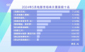 五月電影市場(chǎng)票房超29億 五一檔三部影片領(lǐng)跑