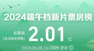 2024端午档总票房破2亿 《扫黑·决不放弃》领跑！