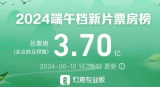 总票房破3.7亿!《扫黑·决不放弃》领跑2024端午档