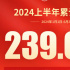2024上半年總票房達239.02億 5部影片破10億大關