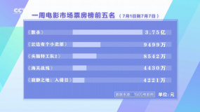 7月1日—7日影市收获7.73亿元票房 《默杀》夺得周票房榜冠军