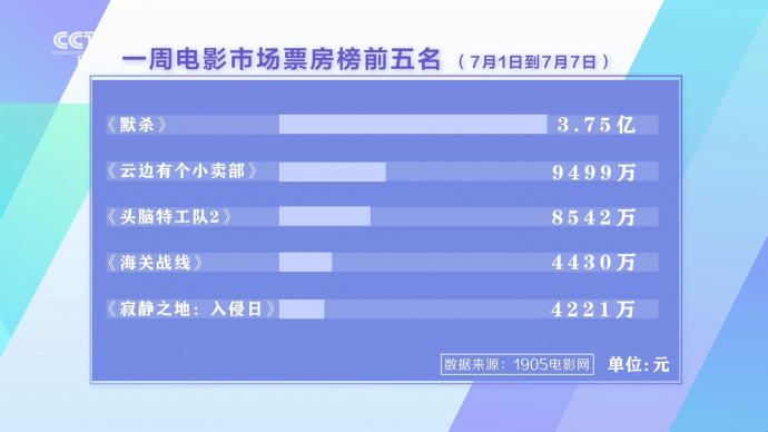 7月1日—7日影市收获7.73亿元票房 《默杀》夺得周票房榜冠军