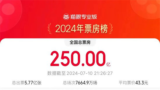 2024年总票房破250亿！百片决战暑期谁是赢家？