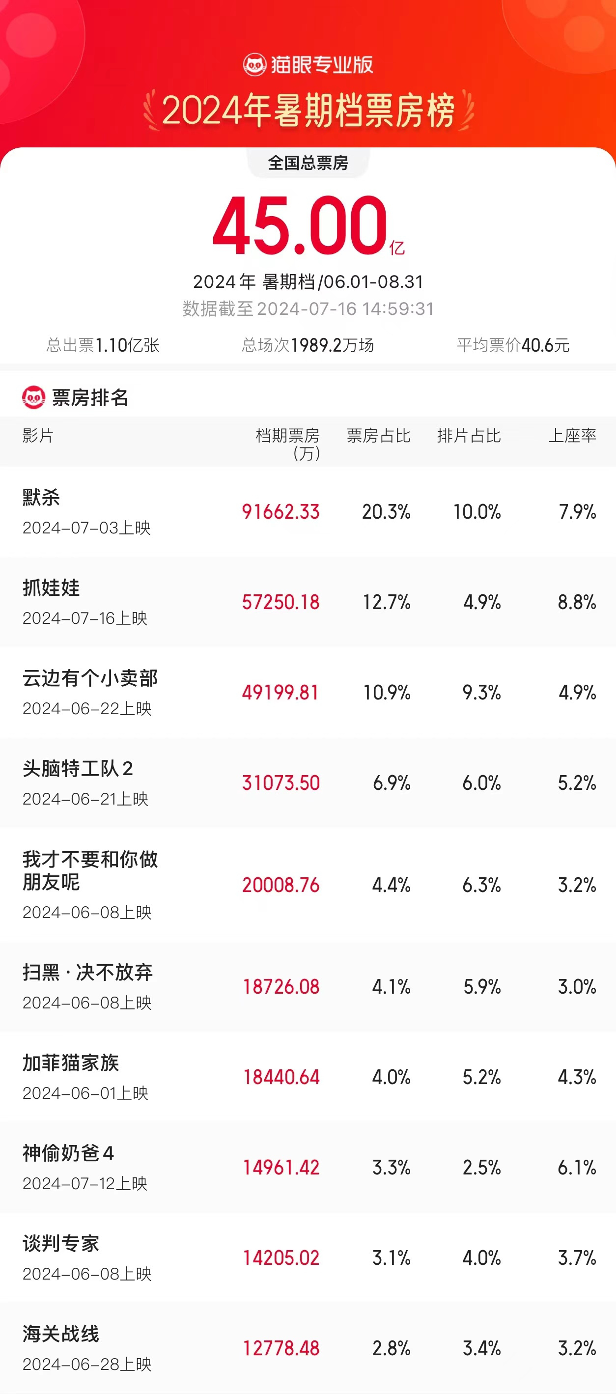 2024暑期档票房破45亿！连续三天单日票房破2亿