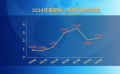 暑期檔電影票房突破48億元 工作日單日票房7月16日再破2億元