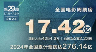 2024年度票房達276億 《抓娃娃》破15億位居周冠