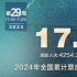 2024年度票房達276億 《抓娃娃》破15億位居周冠