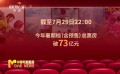 7月22-28日影市收獲13.22億 暑期檔總票房突破73億