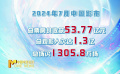 7月中國(guó)影市總票房收獲53.77億元
