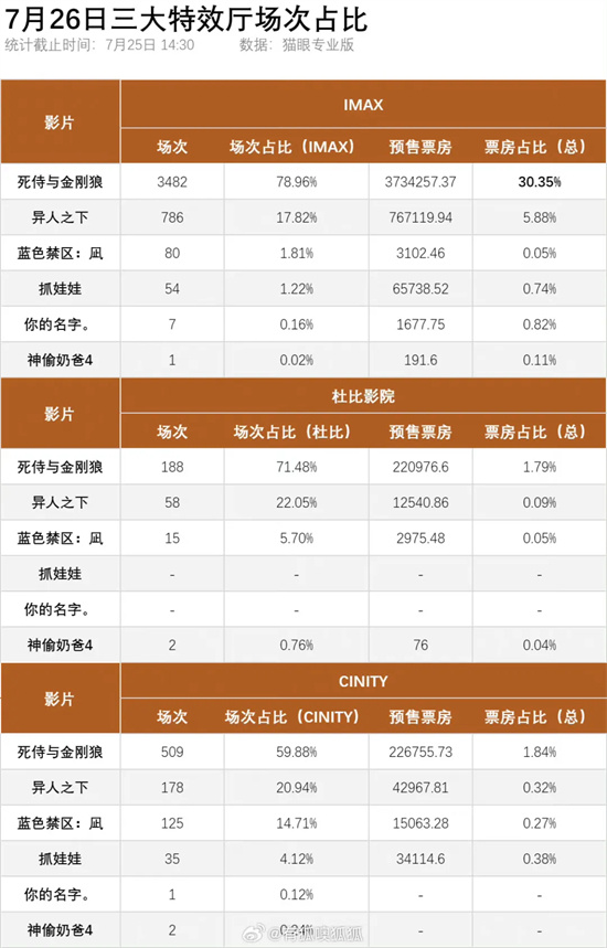 独家调查 | IMAX、杜比…哪种影厅看大片最过瘾？