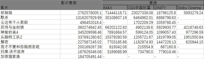 独家调查 | IMAX、杜比…哪种影厅看大片最过瘾？