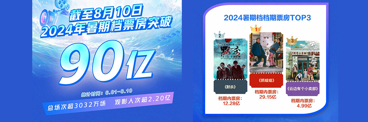 2024年暑期档全国票房破90亿 观影人次超2.20亿