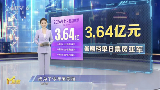 七夕档影片M指数正式发布 情侣观影刚需带动票房