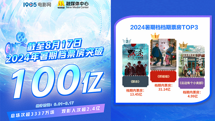 2024暑期档电影票房突破100亿 观影人次超2.4亿