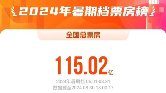 总票房超115亿！2024暑期档都有什么意外惊喜？