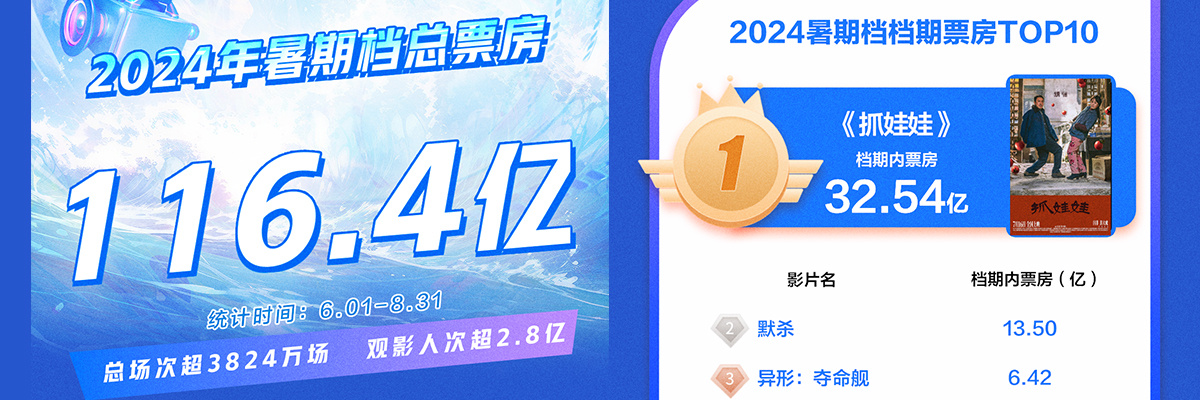 总票房超115亿！2024暑期档都有什么意外惊喜？