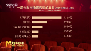 9月9日到9月15日电影市场收获2.8亿元票房 《野孩子》获周票房冠军