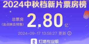 2024中秋档新片票房破2.8亿 《野孩子》暂列冠军