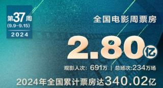 2024中秋檔票房破億 《野孩子》破8000萬暫居首