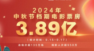 中秋檔票房收3.89億元！《野孩子》1.56億居冠軍