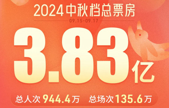 超3.8亿收官！2024中秋档口碑高 《野孩子》夺冠