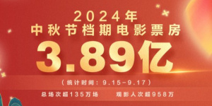 中秋檔票房收3.89億元！《野孩子》1.56億居冠軍