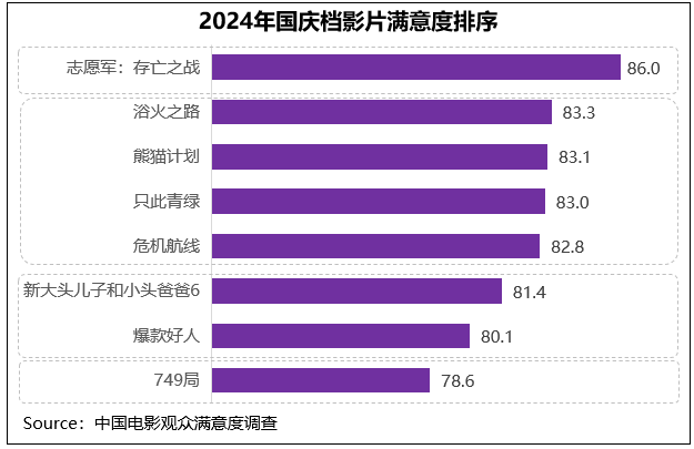 《志愿军：存亡之战》观众满意度领跑2024国庆档封面图