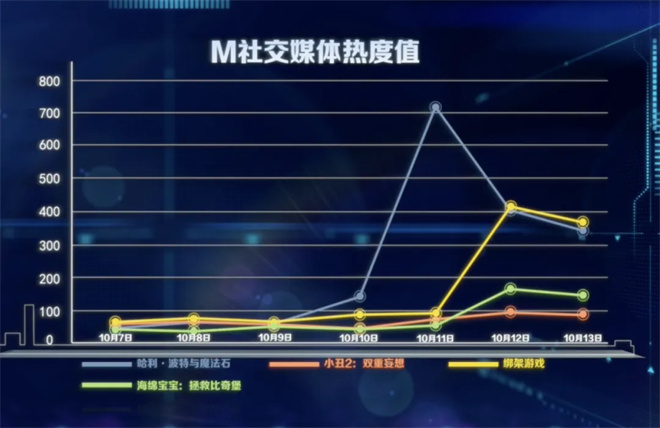 《M指数》:《志愿军2》夺周冠，下半月佳片不断!