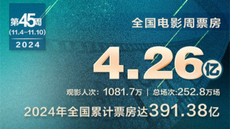 全国电影周票房达4.26亿 《焚城》蝉联5天日冠！