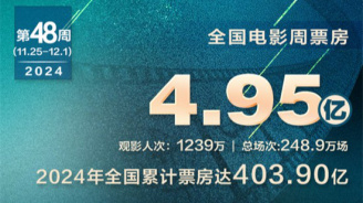 2024年电影票房超400亿 《好东西》蝉联周榜冠军