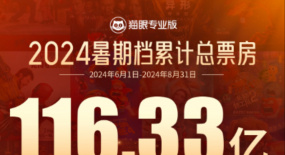 24年暑期檔快報(bào)：暑期檔總票房116.33億，抓娃娃暑期檔票房冠軍